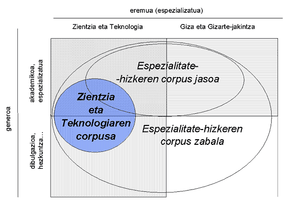 ZT corpusaren esparrua: eremua eta generoa