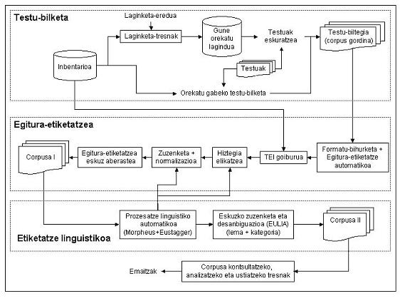 Corpusgintzaren diagrama