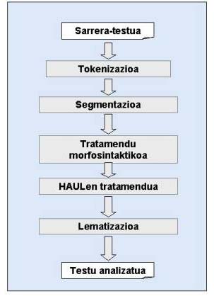 Prozesatze linguistikoaren oinarrizko eskema